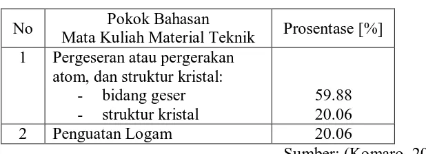 Tabel 1.1 Data tingkat kesulitan yang dihadapi Mahasiswa JPTM dalam proses 