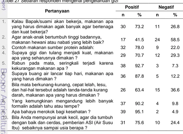 Tabel  27  menunjukkan  tentang  pengetahuan  gizi  responden.  Secara  keseluruhan  lebih  dari  separuh  pengetahuan  yang  dimiliki  responden  sudah  cukup  baik  untuk  setiap  pertanyaan,  kecuali  pada  pengetahuan  gizi  ibu  mengenai  makanan  unt