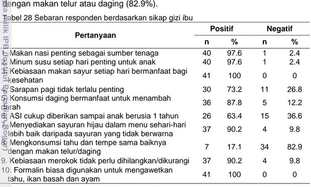Tabel  28  menunjukkan  mengenai  sikap  gizi  ibu.  Sebagian  besar  responden setuju mengenai makan nasi sebagai sumber tenaga (97.6%), minum  susu  penting  untuk  anak  (97.6%),  makan  sayur  bermanfaat  untuk  kesehatan  (100%), konsumsi daging berma