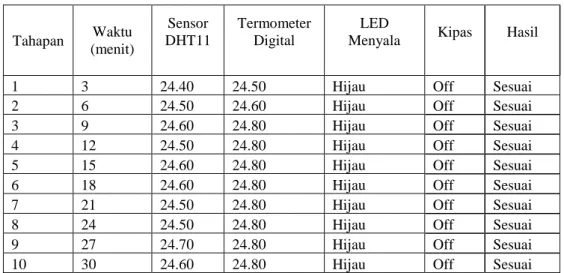 Tabel 1 Hasil sensor DHT11 dan Termometer Digital (Kondisi Lampu Mati) 