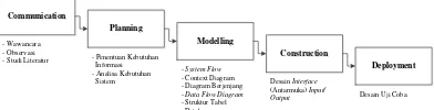 Gambar 1 Tahap penelitian 