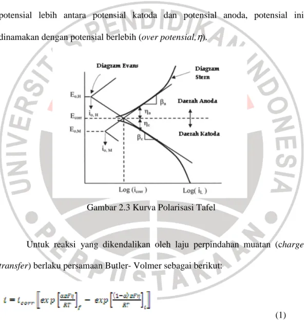 Gambar 2.3 Kurva Polarisasi Tafel 