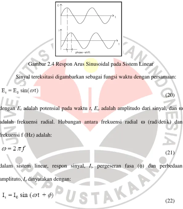 Gambar 2.4 Respon Arus Sinusoidal pada Sistem Linear 