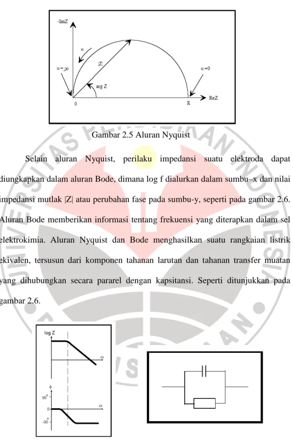 Gambar 2.5 Aluran Nyquist   