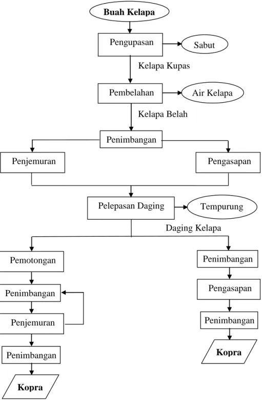 Gambar 2. Diagram Alir Pembuatan Kopra dengan Metode Penjemuran dan  Pengasapan 