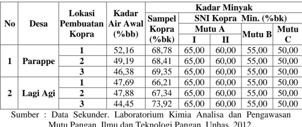 Tabel 4. Hasil Pengukuran Kadar Minyak Kopra Di Kec. Campalagian 