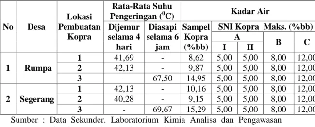 Tabel 6. Hasil Pengukuran Kadar Air Kopra Di Kec. Mapilli 