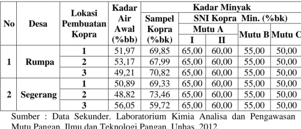 Tabel 7. Hasil Pengukuran Kadar Minyak Kopra Di Kec. Mapilli 