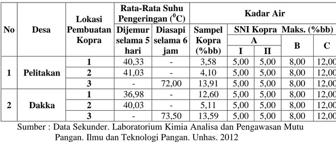 Tabel 9. Hasil Pengukuran Kadar Air Kopra Di Kec. Tapango 