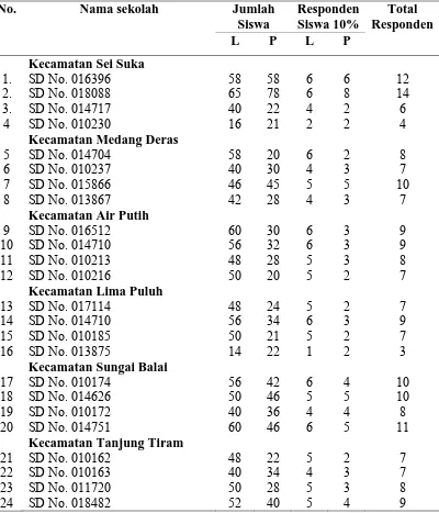 Tabel 4. Jumlah Sampel Siswa Kelas IV, V dan VI SD di Kabupaten Batu Bara 