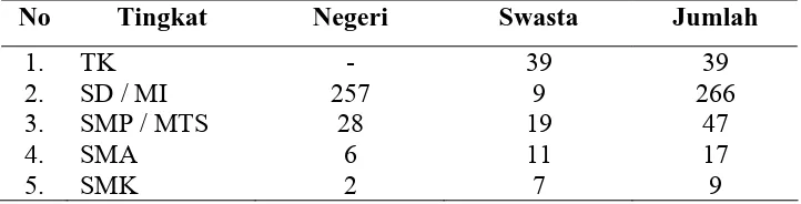 Tabel 6. Data Jumlah Sekolah di Kabupaten Batu Bara 