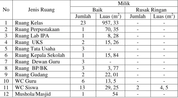 Tabel XI Sarana dan Prasarana di MI Muhammadiyah 3 Al-Furqan Banjarmasin  No  Jenis Ruang 