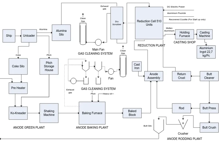 Gambar 2.10. Diagram proses produksi aluminium 