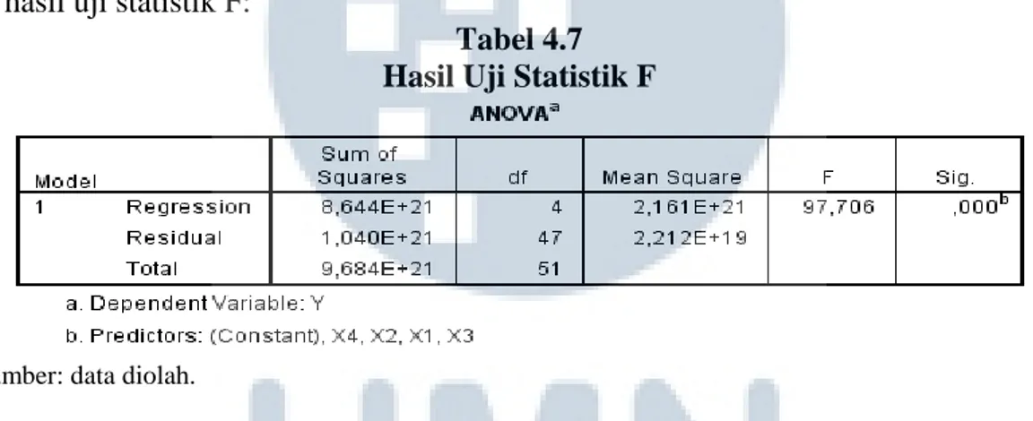 Tabel 4.7  Hasil Uji Statistik F 