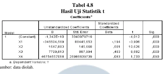 Tabel 4.8  Hasil Uji Statistik t 