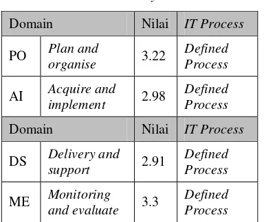 Tabel 3. Proses TI pada PDAM Surabaya  