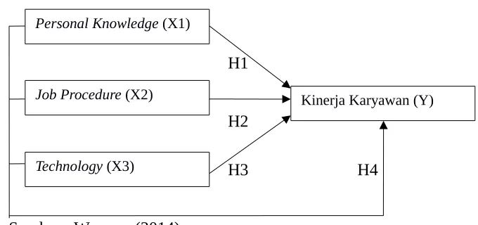 Gambar 2.1. Kerangka Berpikir