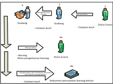 Gambar 3.  Work Flow proses pencatatan barang keluar 
