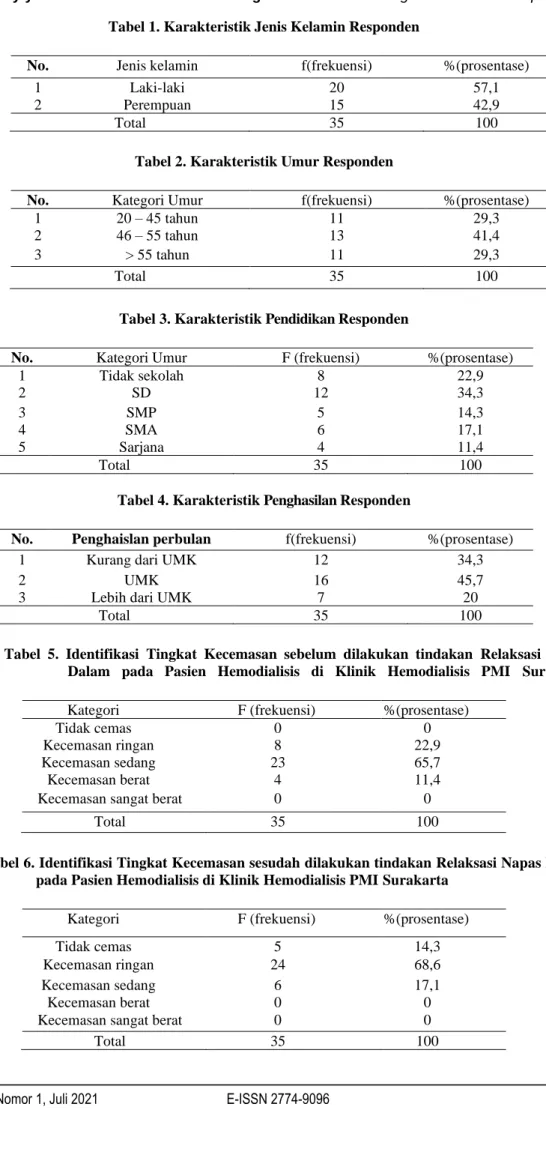 Tabel 2. Karakteristik Umur Responden