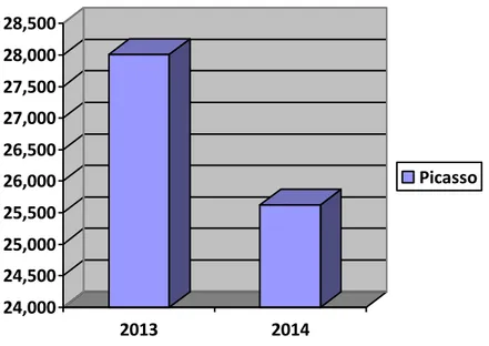 Grafik  1.1  Penjualan  Keramik  Picasso  di  PT  CJFI  tahun  2013  –  2014  (dalam  jutaan rupiah)    24,00024,50025,00025,50026,00026,50027,00027,50028,00028,500 2013 2014 Picasso