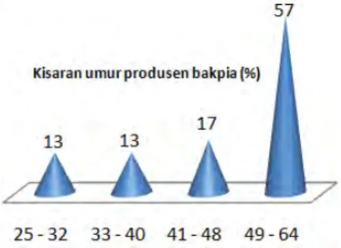 Gambar 1. Kisaran Umur produsen bakpia  Gambar 2. Kisaran umur pedagang kacang hijau 