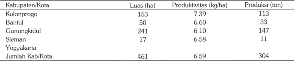Tabel 1. Luas panen, produktivitas dan produksi kacang hijau di Daerah Istimewa Yogyakarta, 2014