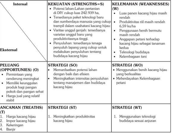Tabel 3. Matrik SWOT strategi pengembangan kacang hijau di DIY. 