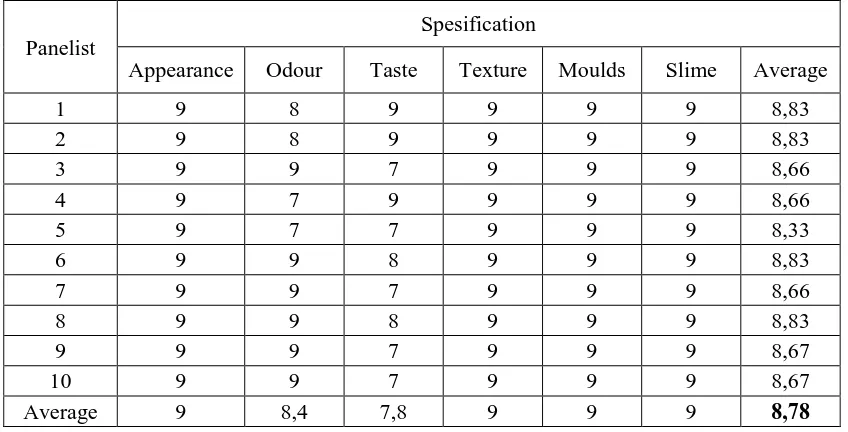 Table 4. Proximate Composition of Raw MilkFish  