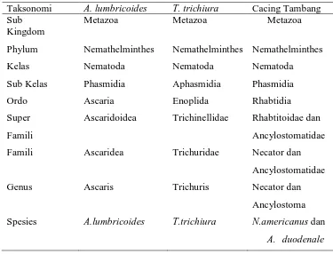 Tabel 2.1.1 Taksonomi Soil Transmitted Helminths 