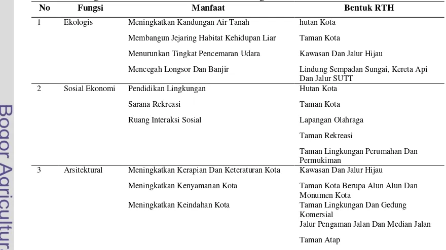 Tabel 5. Fungsi, Manfaat dan Bentuk RTH Malang 
