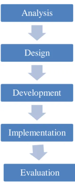 Gambar V. Model ADDIE  1.  Analysis (Analisis) 