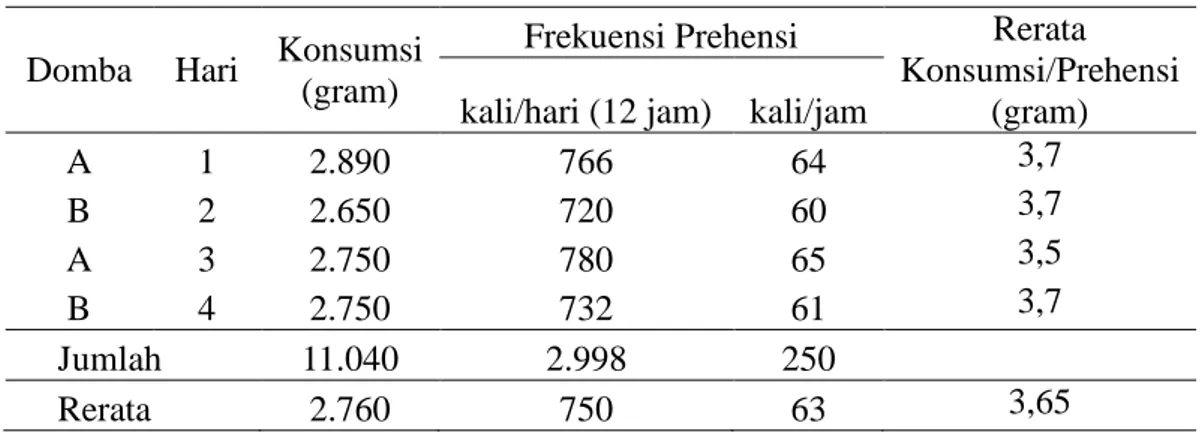 Tabel 1. Frekuensi Prehensi pada Domba Garut yang Dikandangkan 