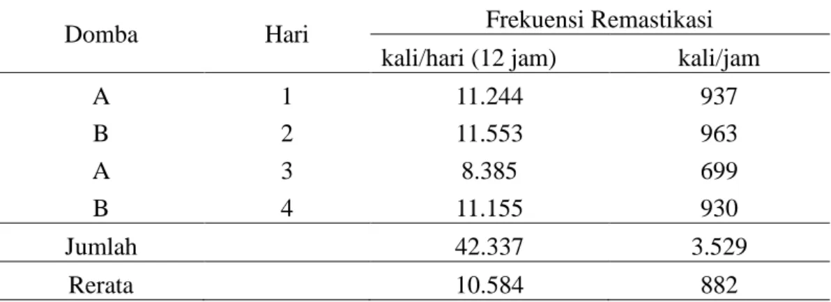 Tabel 3. Frekuensi Remastikasi pada Domba Garut yang Dikandangkan 