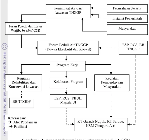 Gambar 6  Skema pendanaan jasa lingkungan air di TNGGP. 