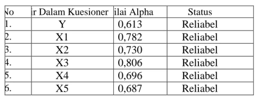 Tabel 4.3  Collinearity Statistics 