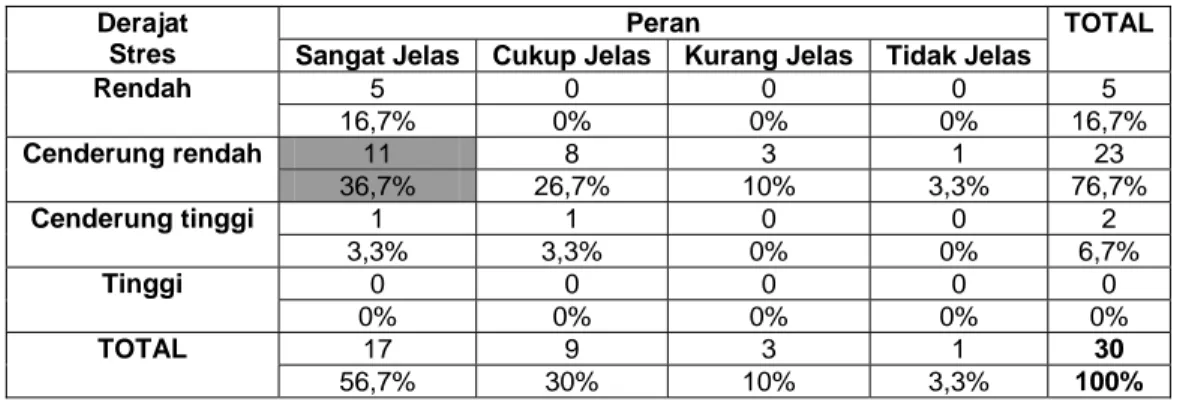 Tabel 4.21. Crosstabs Derajat Stres dengan Peran yang Harus Dijalani 