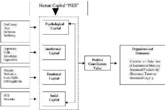 Gambar 1 Konstruk Human Capital Petersen Dan Spiker (2005) yang