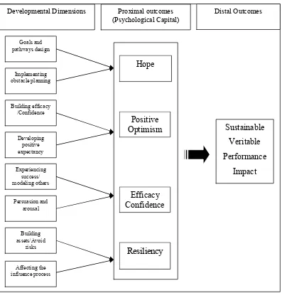 Gambar 3. Psychological Capital Intervention (PCI)