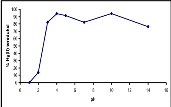 Gambar 6 menunjukkan bahwa pada pH  =1  tidak  terjadi  proses  fotoreduksi,  sedangkan  pada pH = 2 terjadi proses fotoreduksi dengan  efektivitas  yang  relatif  rendah  yaitu  sebesar  14,12  %