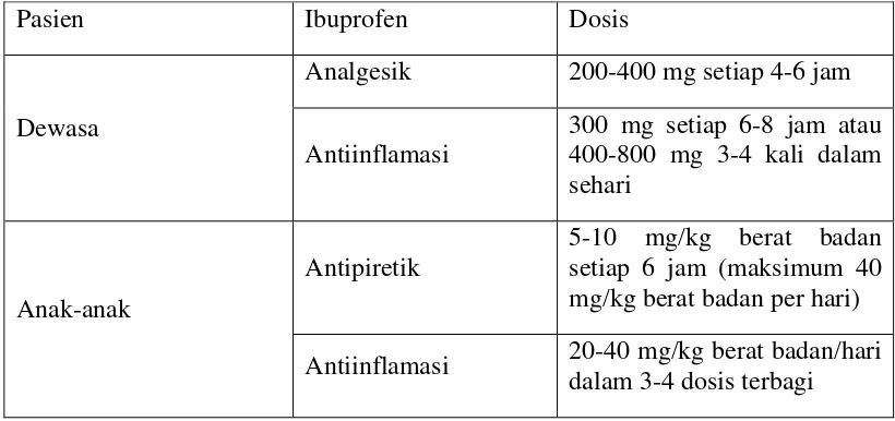 Tabel 2.1 Dosis ibuprofen dewasa dan anak-anak  