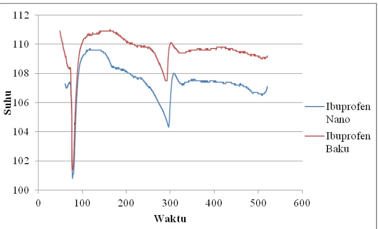 Gambar 4.4  Hasil pengukuran DTA ibuprofen baku dan ibuprofen nanopartikel 