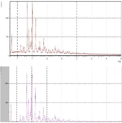 Gambar 4.5  Grafik hasil difraksi sinar-X dari ibuprofen baku 