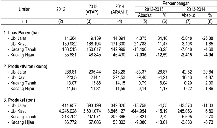 Tabel 7. Perkembangan Luas Panen, Produktivitas, dan Produksi Palawija Lainnya  di Jawa Timur,  2012-2014 