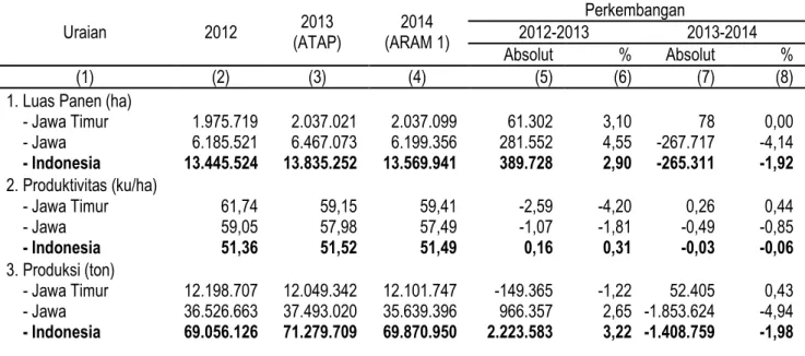 Tabel 1. Perkembangan Luas Panen, Produktivitas, dan Produksi Padi  di Jawa Timur, Jawa dan Nasional Tahun 2012-2014 