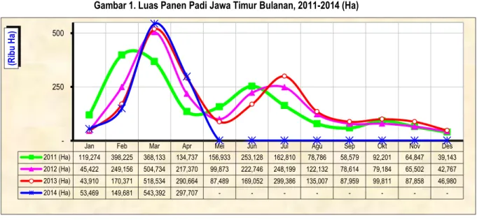 Gambar 1. Luas Panen Padi Jawa Timur Bulanan, 2011-2014 (Ha) 