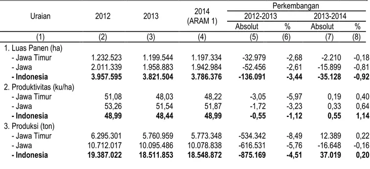 Tabel 3. Perkembangan Luas Panen, Produktivitas, dan Produksi Jagung  di Jawa Timur, Jawa dan Nasional, Tahun 2012-2014 