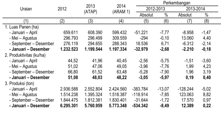 Tabel 4. Perkembangan Luas Panen, Produktivitas, dan Produksi Jagung  di Jawa Timur Menurut Subround, 2012-2014 