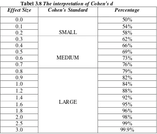 Tabel 3.8 The interpretation of Cohen's d 