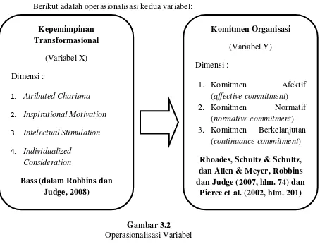 Gambar 3.2 Operasionalisasi Variabel 