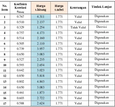 Tabel 3.7 